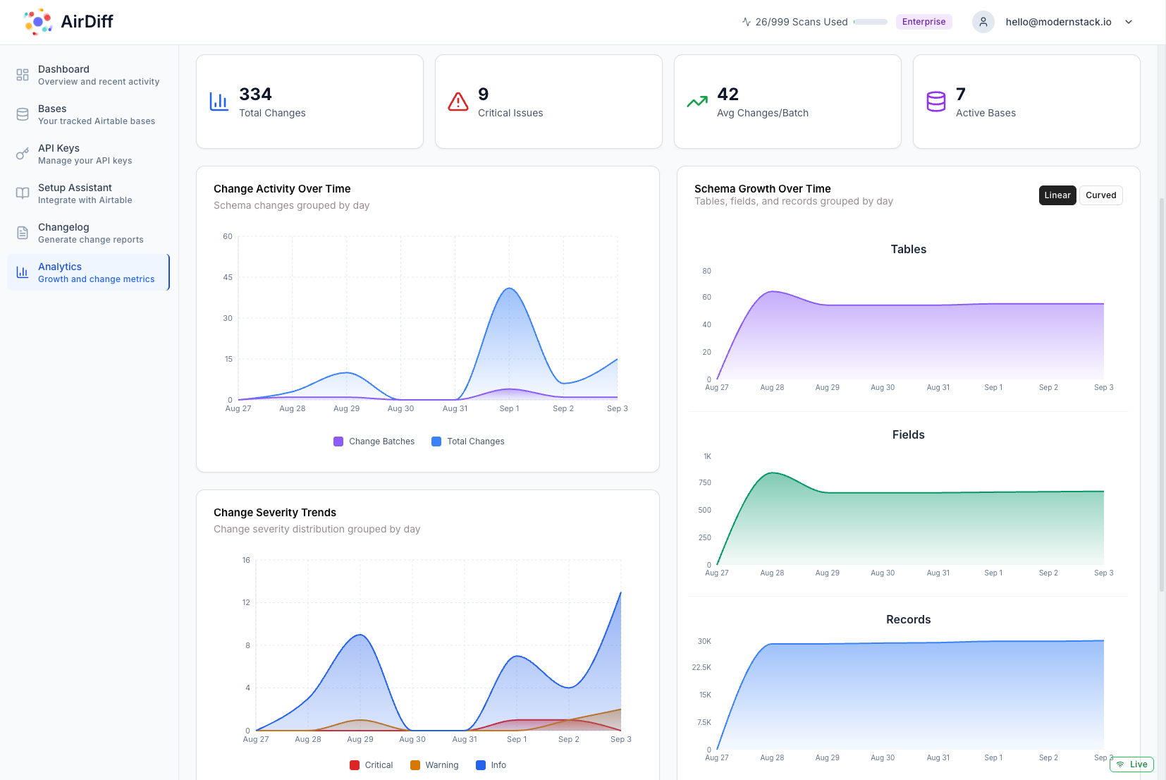 AirDiff analytics dashboard with interactive charts and growth metrics